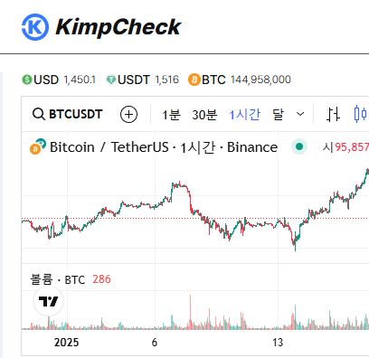 암호화폐 시장에서 김치프리미엄의 중요성과 KimpCheck 활용법